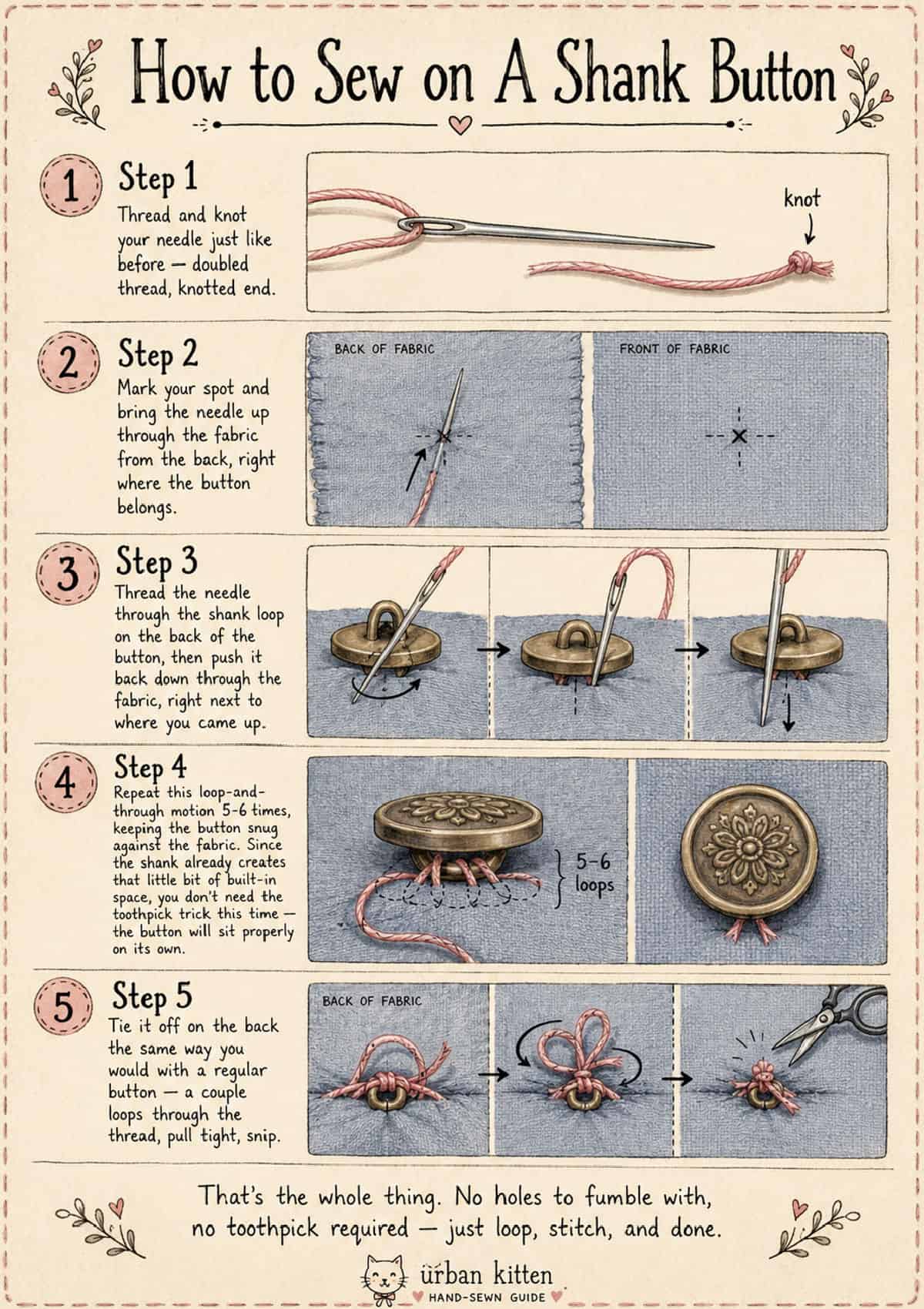 Illustrated step-by-step guide showing how to sew a shank button onto fabric, including threading the needle, sewing through the shank, looping thread, securing it with a knot, and trimming the excess.